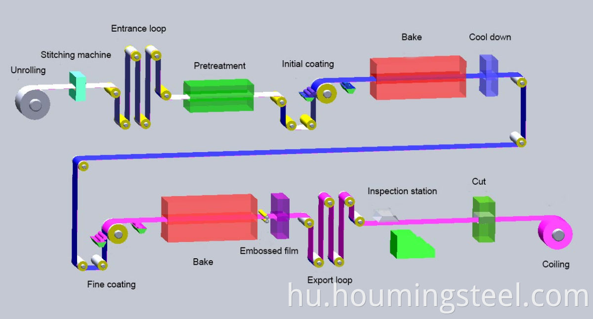 PPGI-production-process-flow-chart